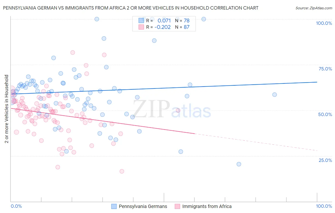Pennsylvania German vs Immigrants from Africa 2 or more Vehicles in Household