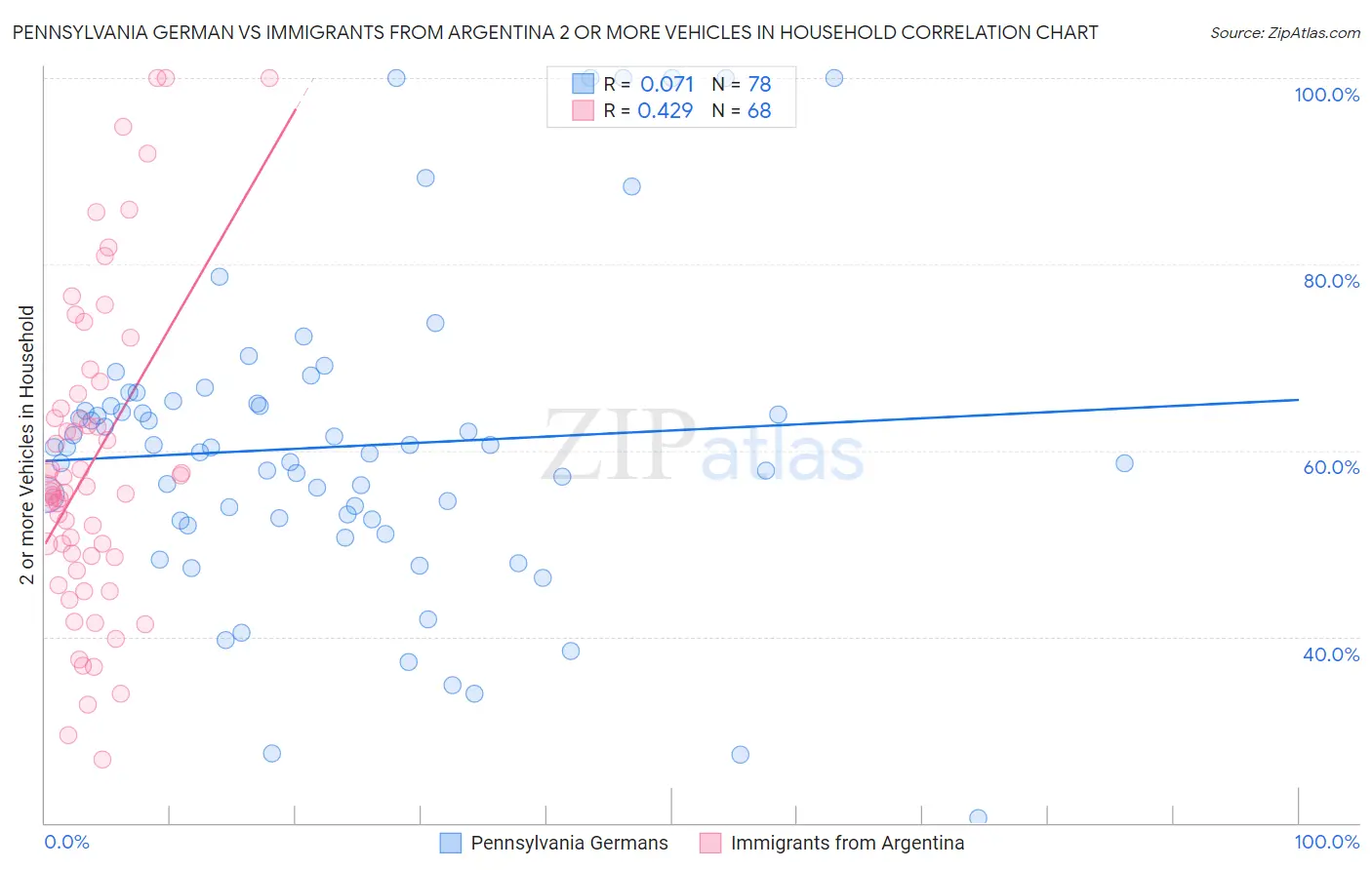 Pennsylvania German vs Immigrants from Argentina 2 or more Vehicles in Household