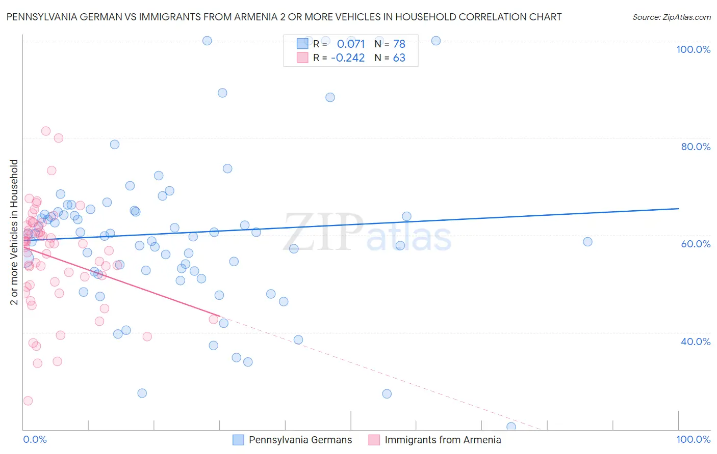 Pennsylvania German vs Immigrants from Armenia 2 or more Vehicles in Household