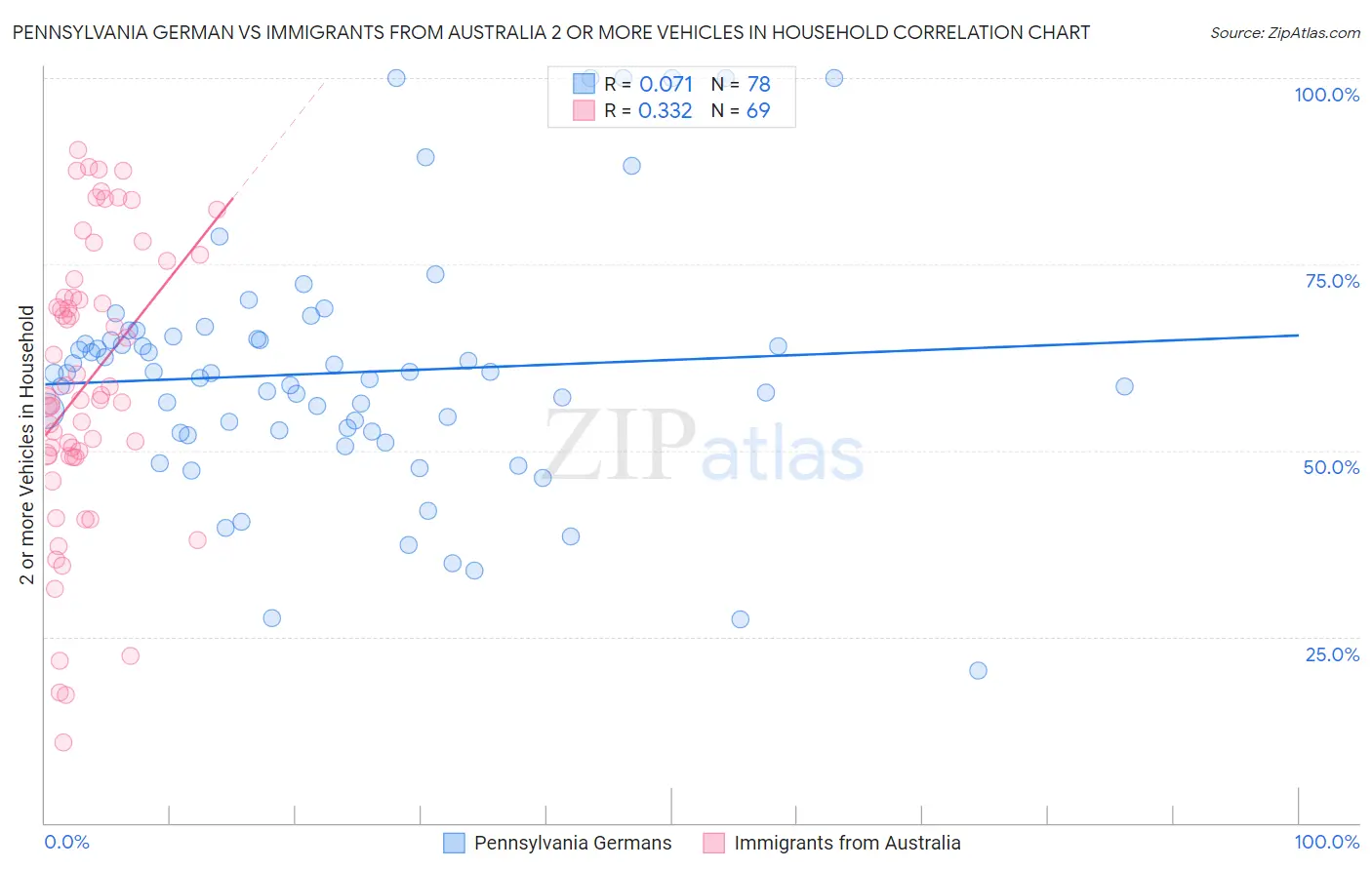 Pennsylvania German vs Immigrants from Australia 2 or more Vehicles in Household