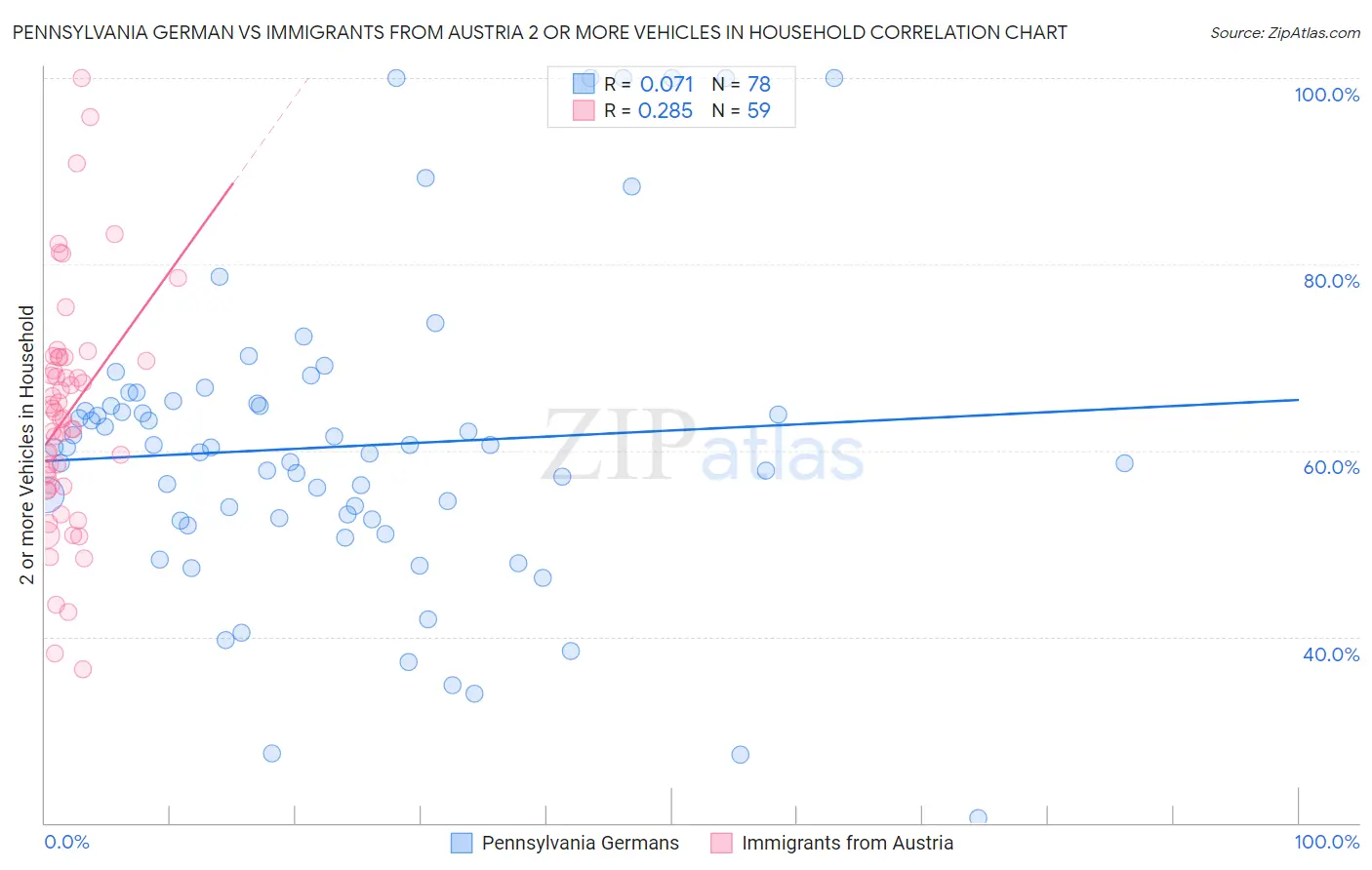 Pennsylvania German vs Immigrants from Austria 2 or more Vehicles in Household