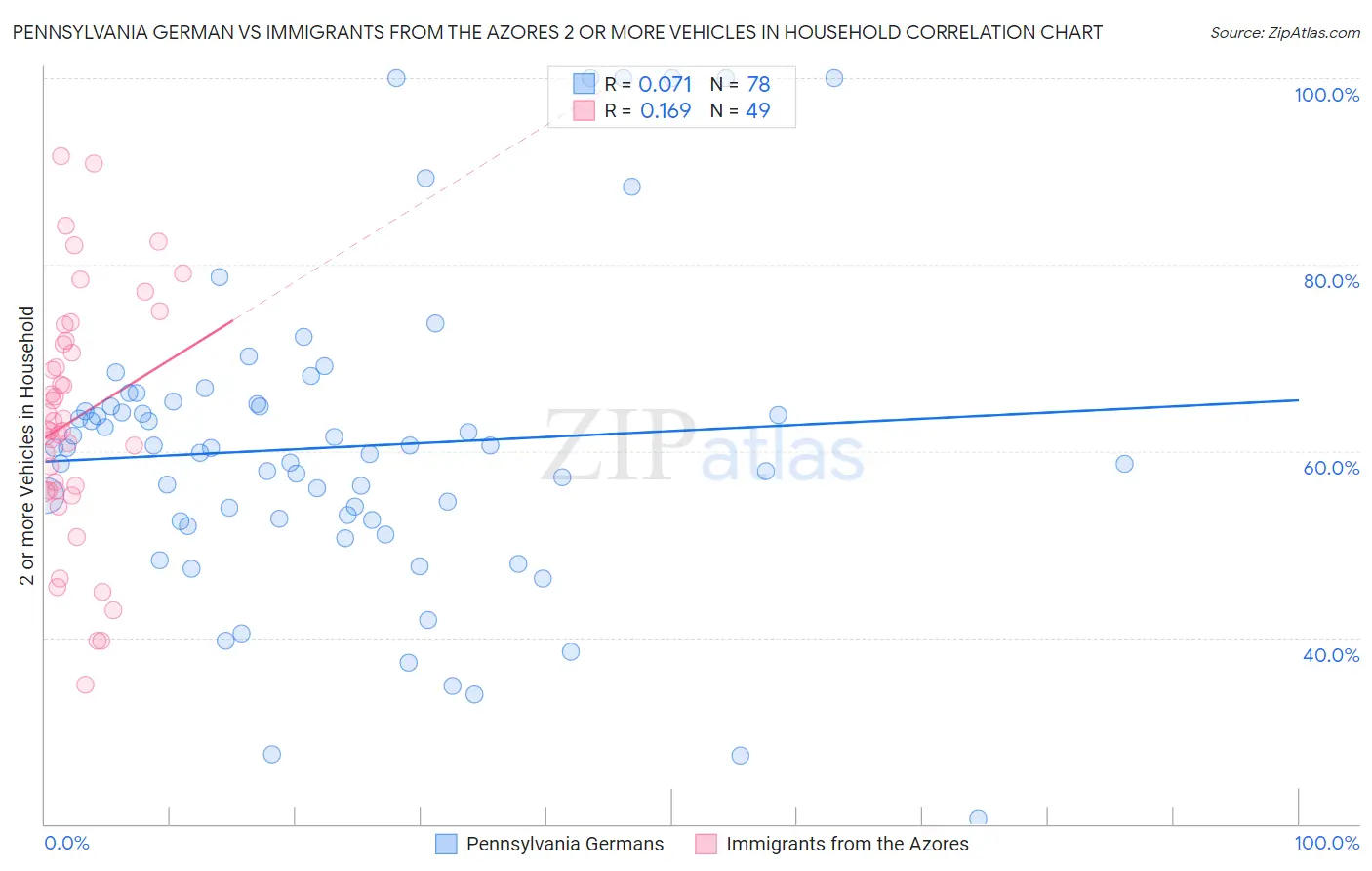 Pennsylvania German vs Immigrants from the Azores 2 or more Vehicles in Household