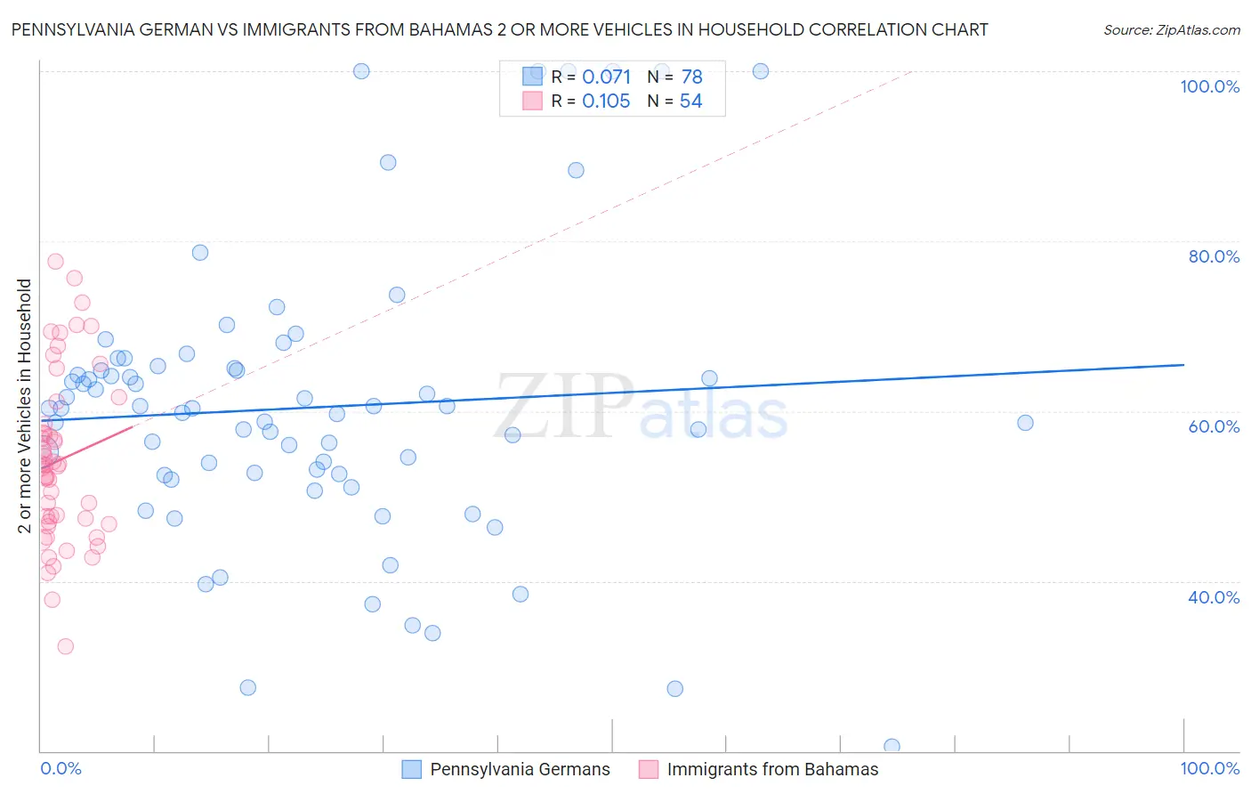 Pennsylvania German vs Immigrants from Bahamas 2 or more Vehicles in Household