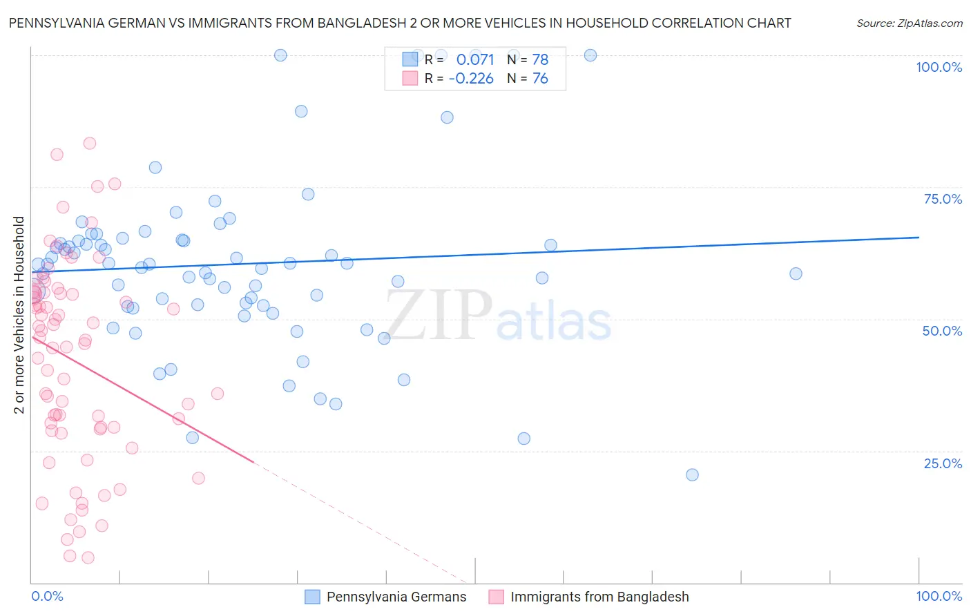 Pennsylvania German vs Immigrants from Bangladesh 2 or more Vehicles in Household