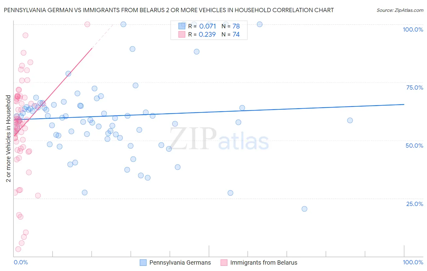 Pennsylvania German vs Immigrants from Belarus 2 or more Vehicles in Household