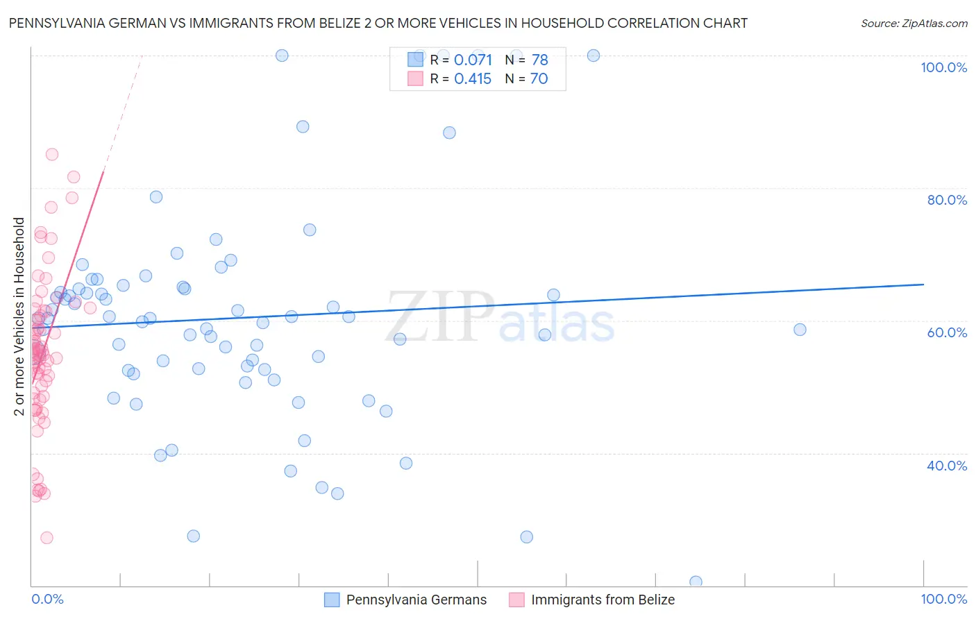 Pennsylvania German vs Immigrants from Belize 2 or more Vehicles in Household