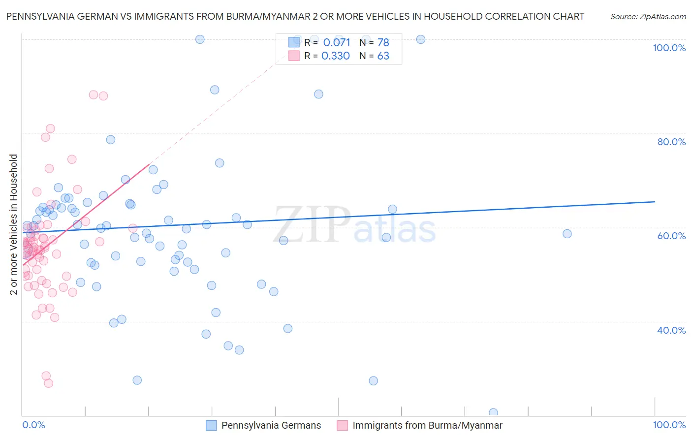 Pennsylvania German vs Immigrants from Burma/Myanmar 2 or more Vehicles in Household