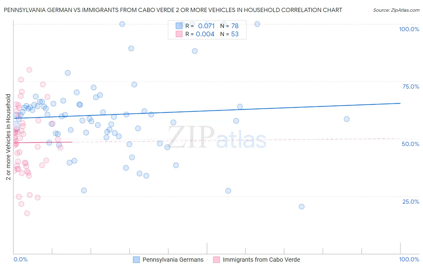 Pennsylvania German vs Immigrants from Cabo Verde 2 or more Vehicles in Household