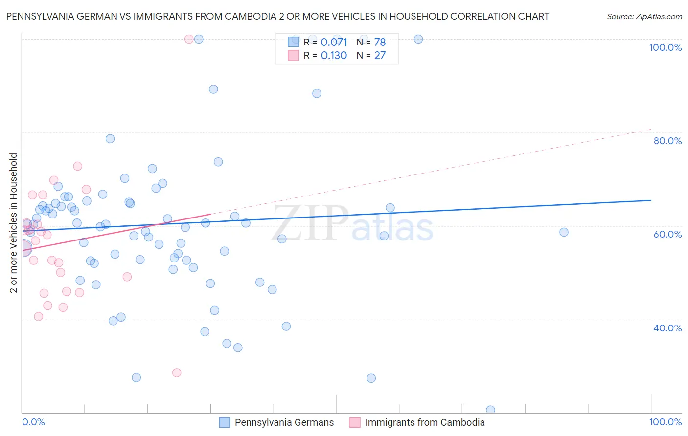 Pennsylvania German vs Immigrants from Cambodia 2 or more Vehicles in Household