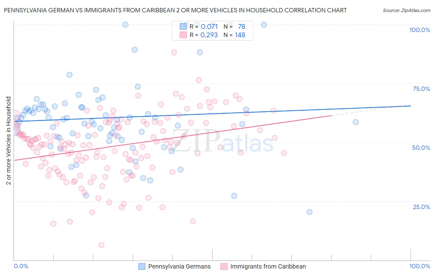 Pennsylvania German vs Immigrants from Caribbean 2 or more Vehicles in Household