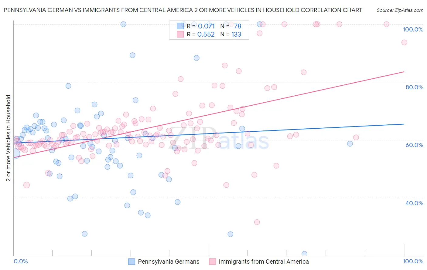 Pennsylvania German vs Immigrants from Central America 2 or more Vehicles in Household