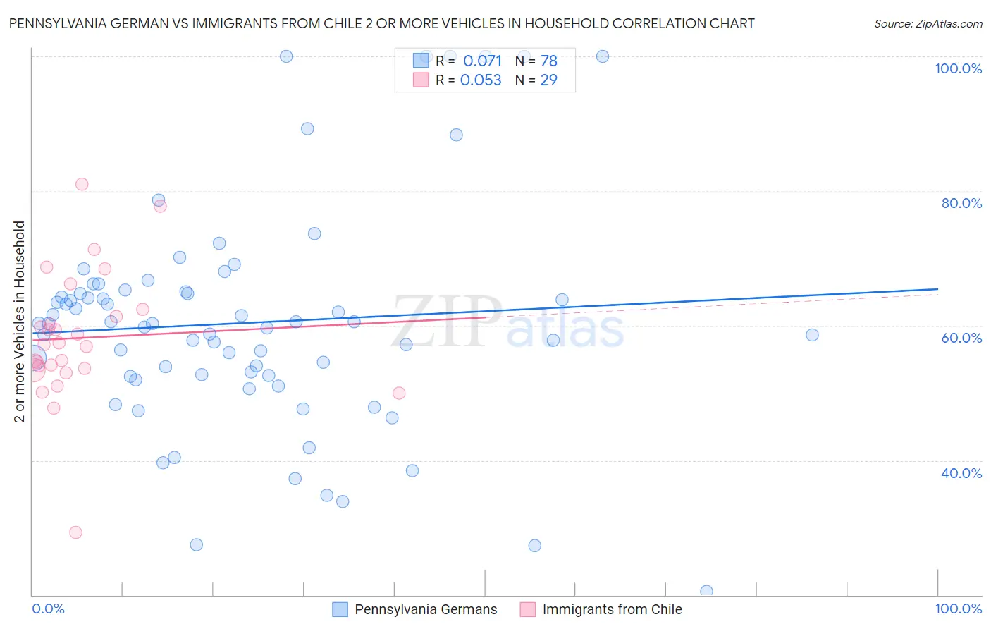 Pennsylvania German vs Immigrants from Chile 2 or more Vehicles in Household