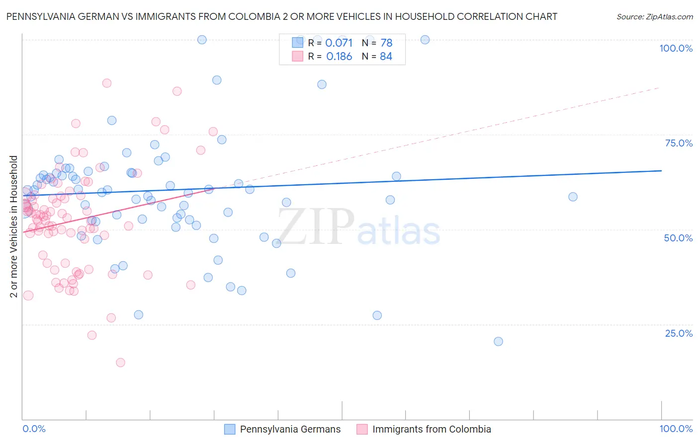Pennsylvania German vs Immigrants from Colombia 2 or more Vehicles in Household