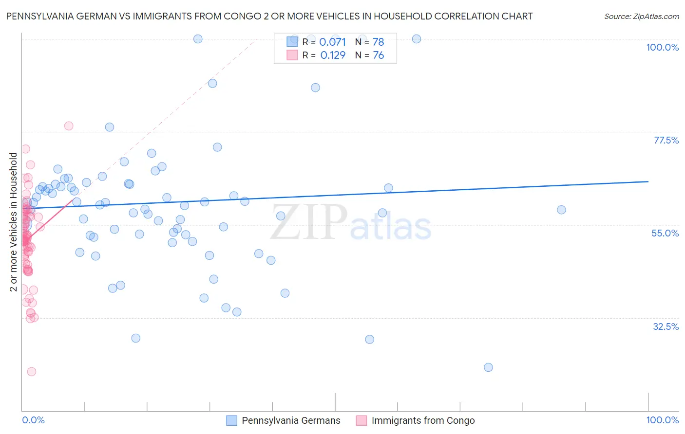 Pennsylvania German vs Immigrants from Congo 2 or more Vehicles in Household