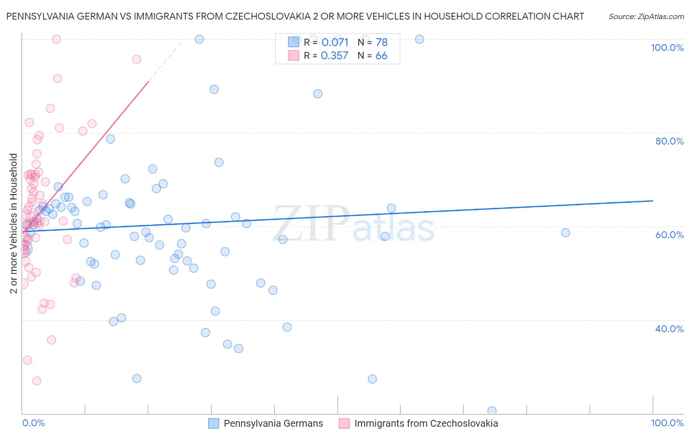 Pennsylvania German vs Immigrants from Czechoslovakia 2 or more Vehicles in Household