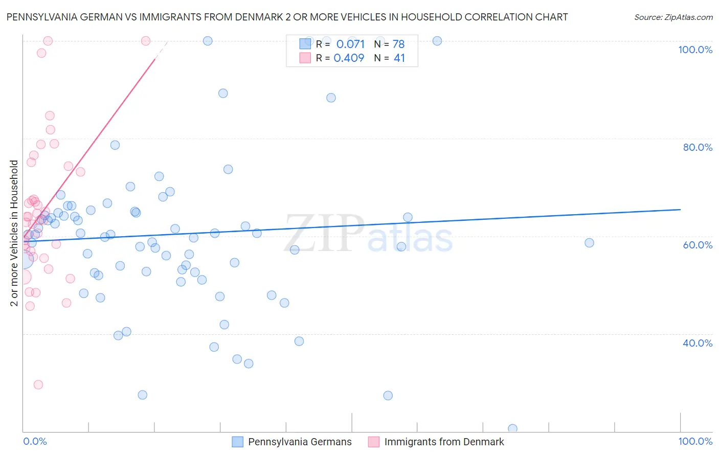 Pennsylvania German vs Immigrants from Denmark 2 or more Vehicles in Household