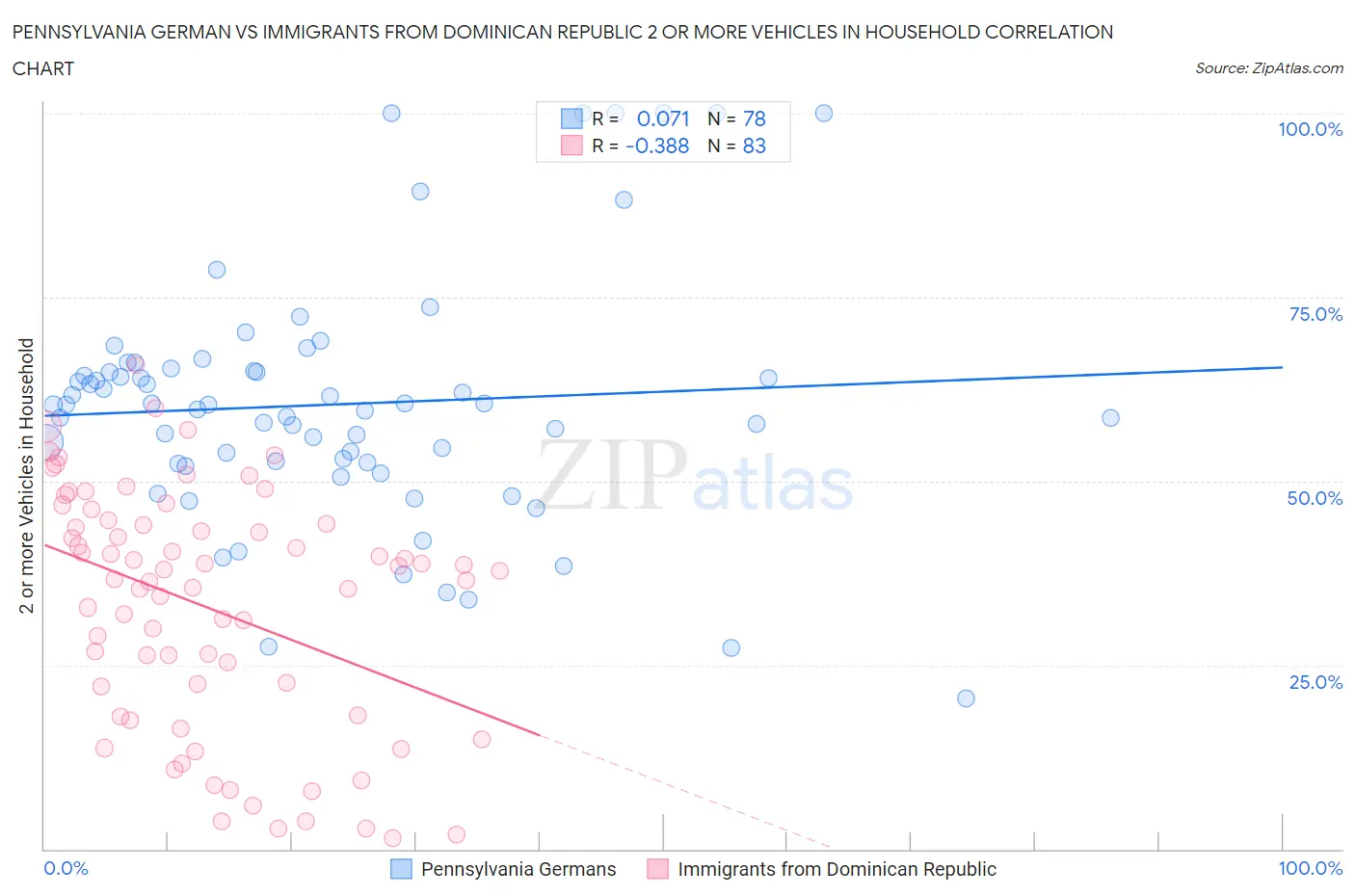 Pennsylvania German vs Immigrants from Dominican Republic 2 or more Vehicles in Household
