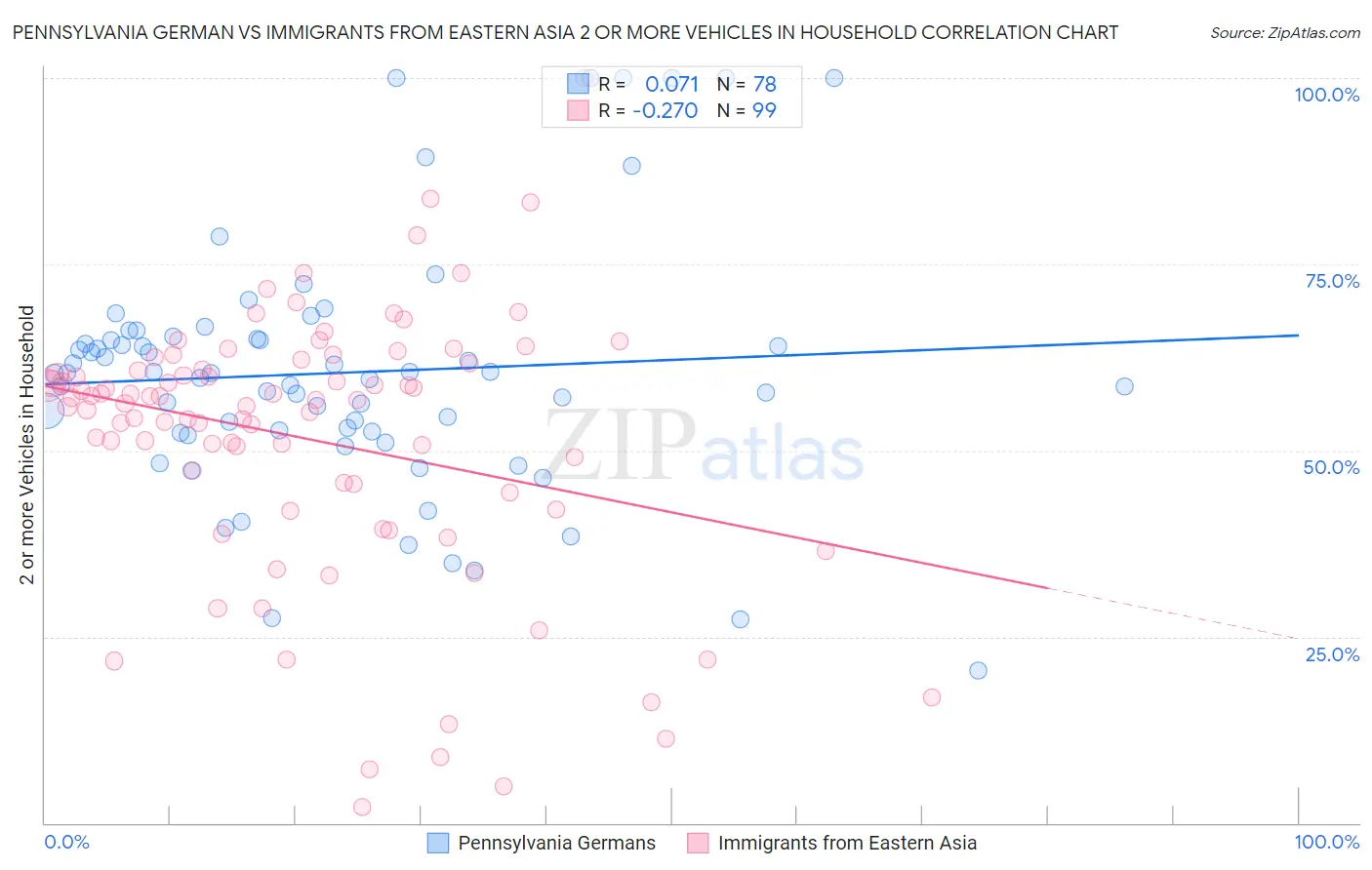 Pennsylvania German vs Immigrants from Eastern Asia 2 or more Vehicles in Household