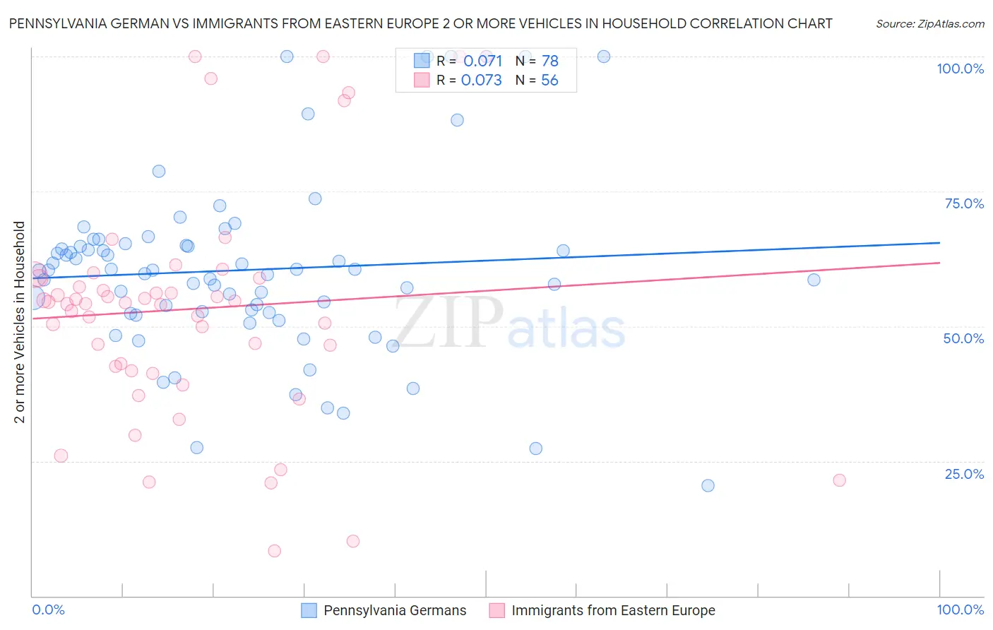 Pennsylvania German vs Immigrants from Eastern Europe 2 or more Vehicles in Household