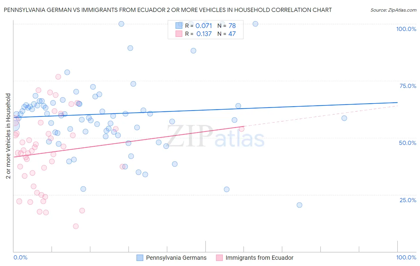 Pennsylvania German vs Immigrants from Ecuador 2 or more Vehicles in Household