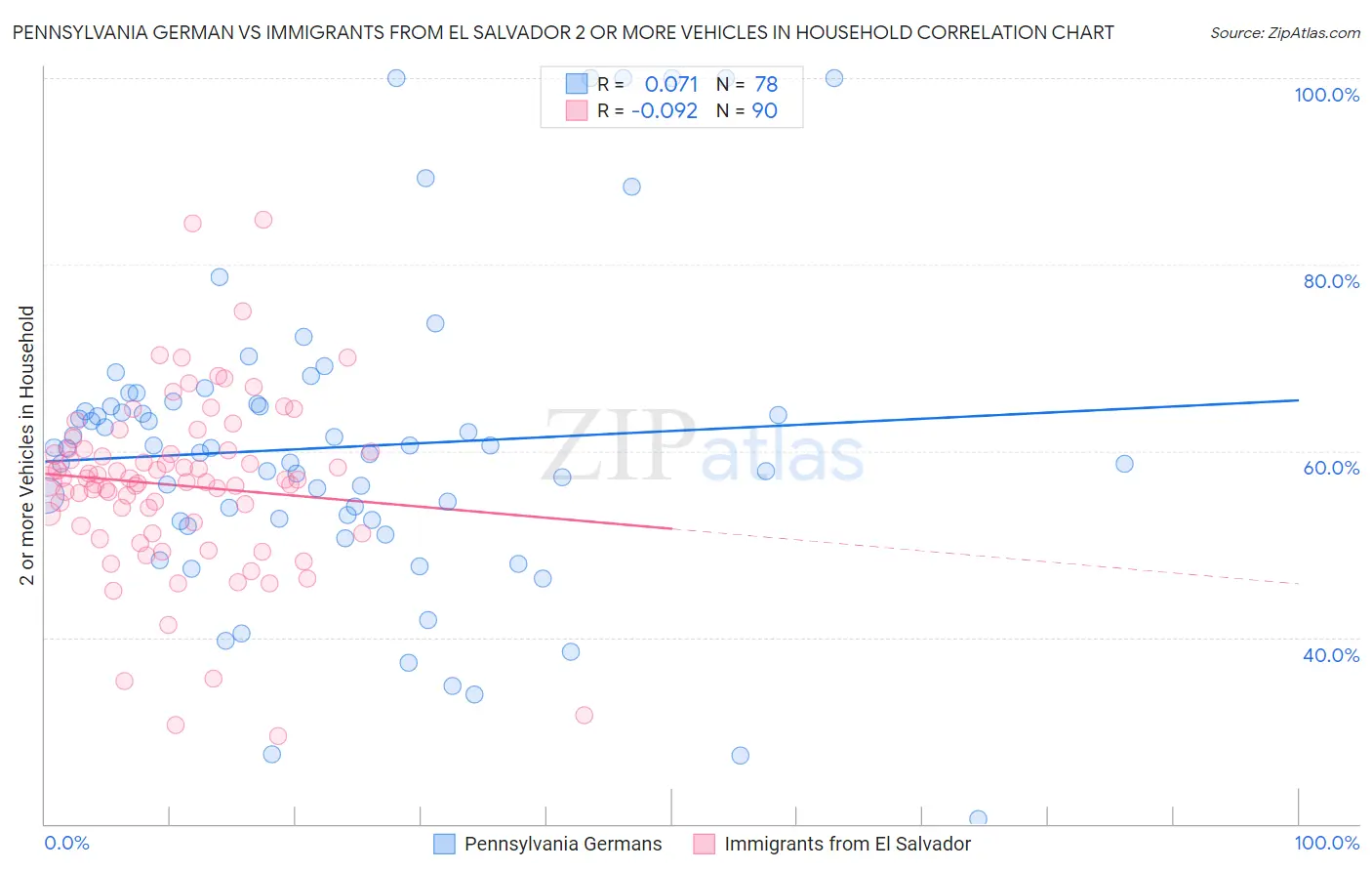 Pennsylvania German vs Immigrants from El Salvador 2 or more Vehicles in Household