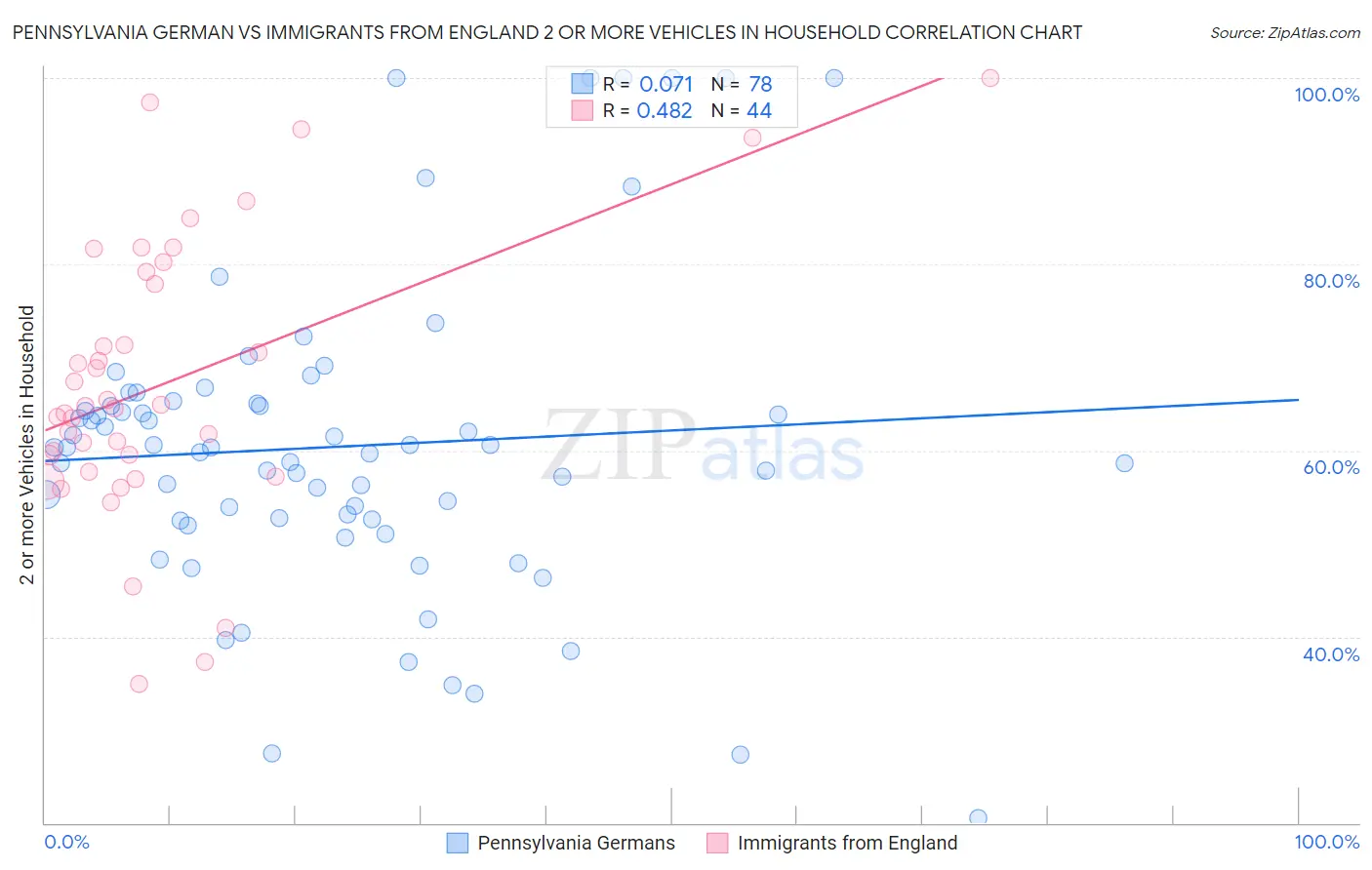 Pennsylvania German vs Immigrants from England 2 or more Vehicles in Household
