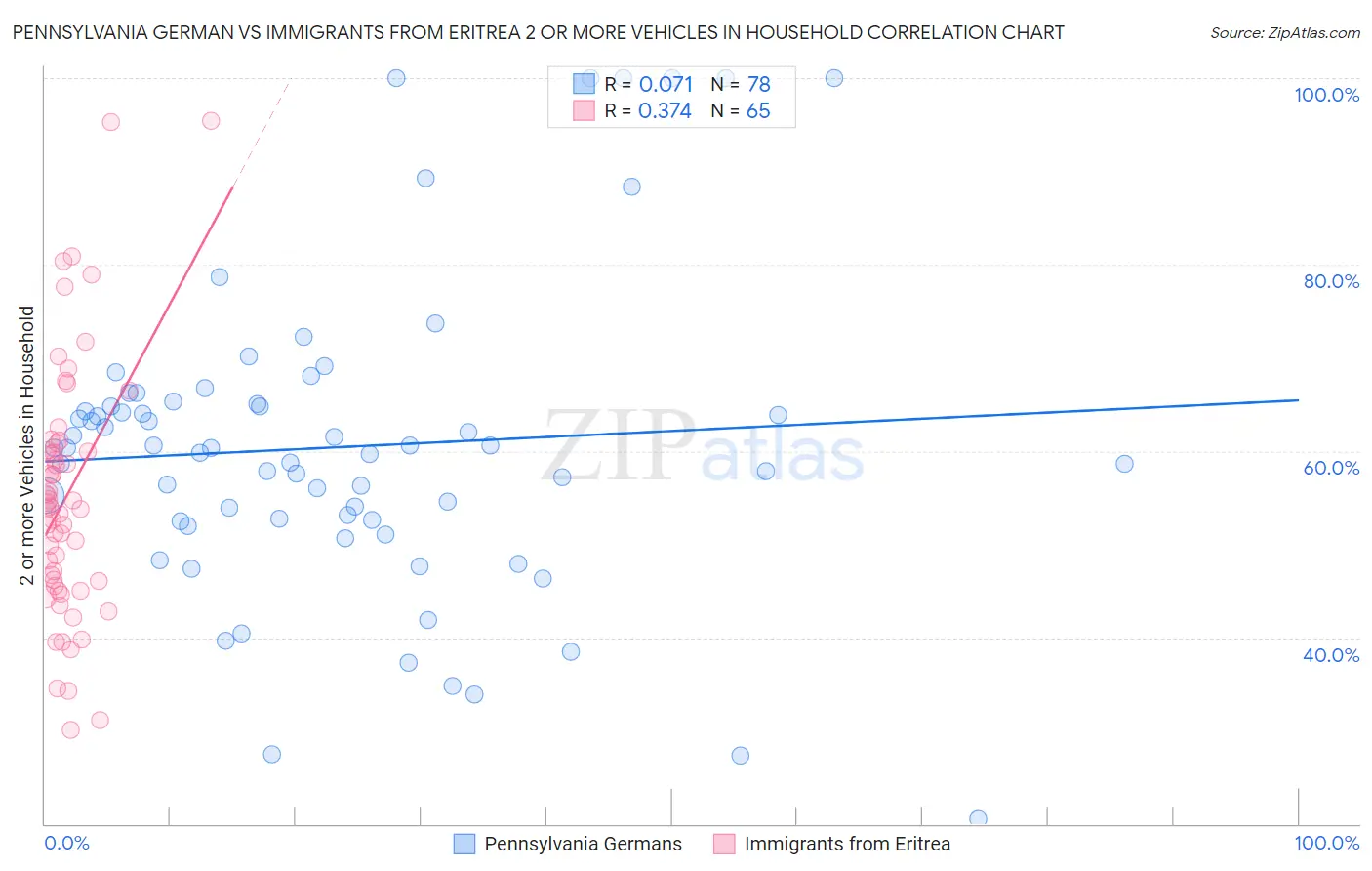 Pennsylvania German vs Immigrants from Eritrea 2 or more Vehicles in Household