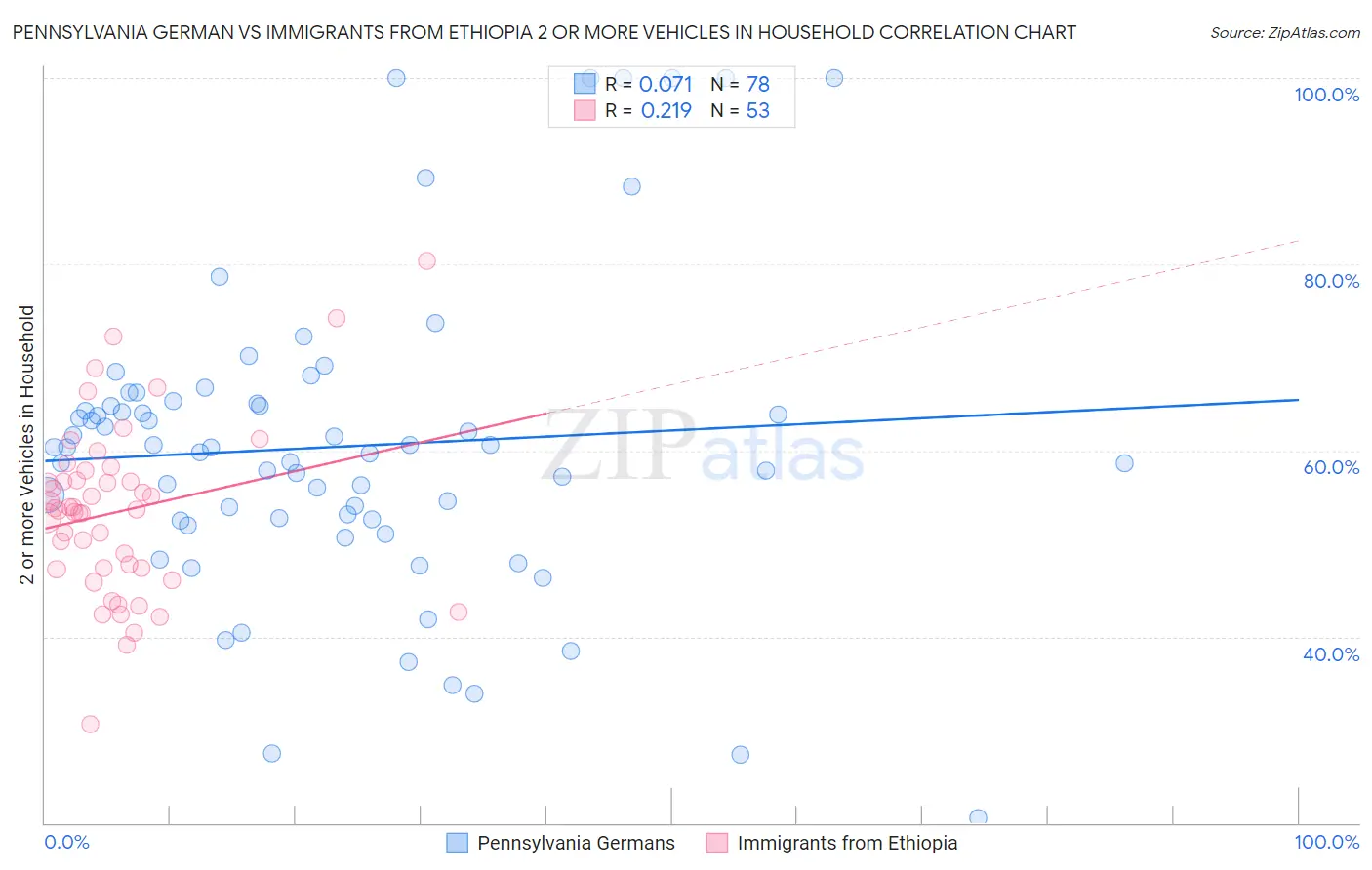 Pennsylvania German vs Immigrants from Ethiopia 2 or more Vehicles in Household