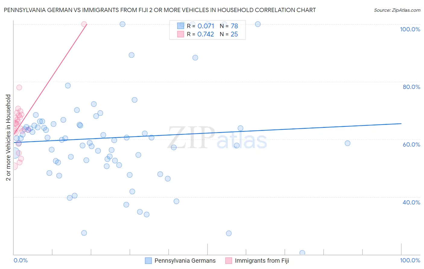 Pennsylvania German vs Immigrants from Fiji 2 or more Vehicles in Household