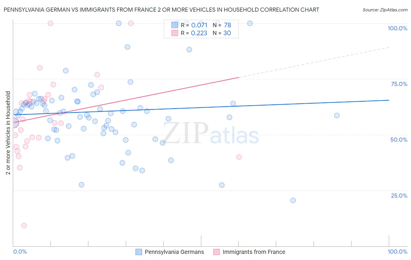 Pennsylvania German vs Immigrants from France 2 or more Vehicles in Household