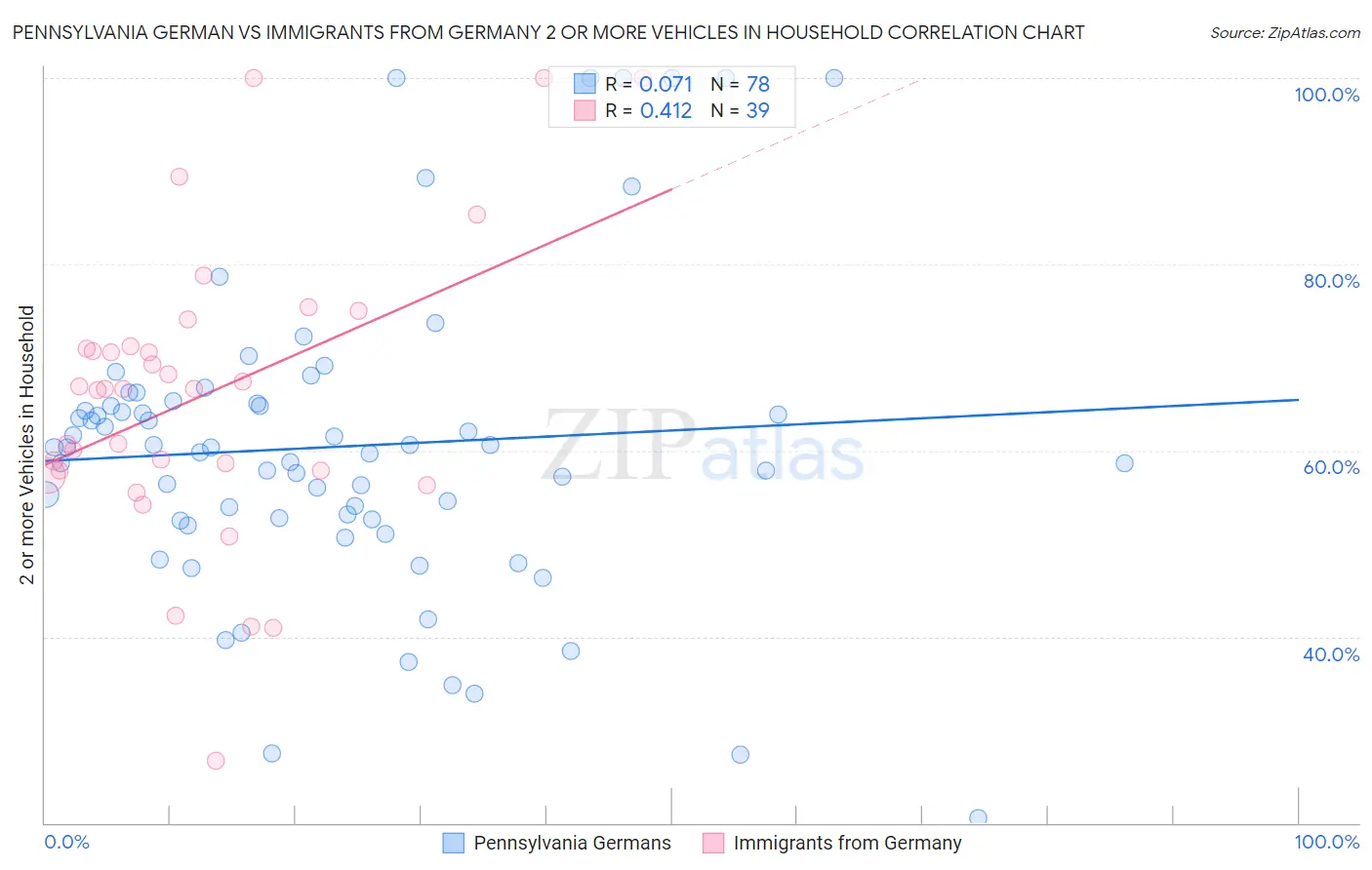 Pennsylvania German vs Immigrants from Germany 2 or more Vehicles in Household