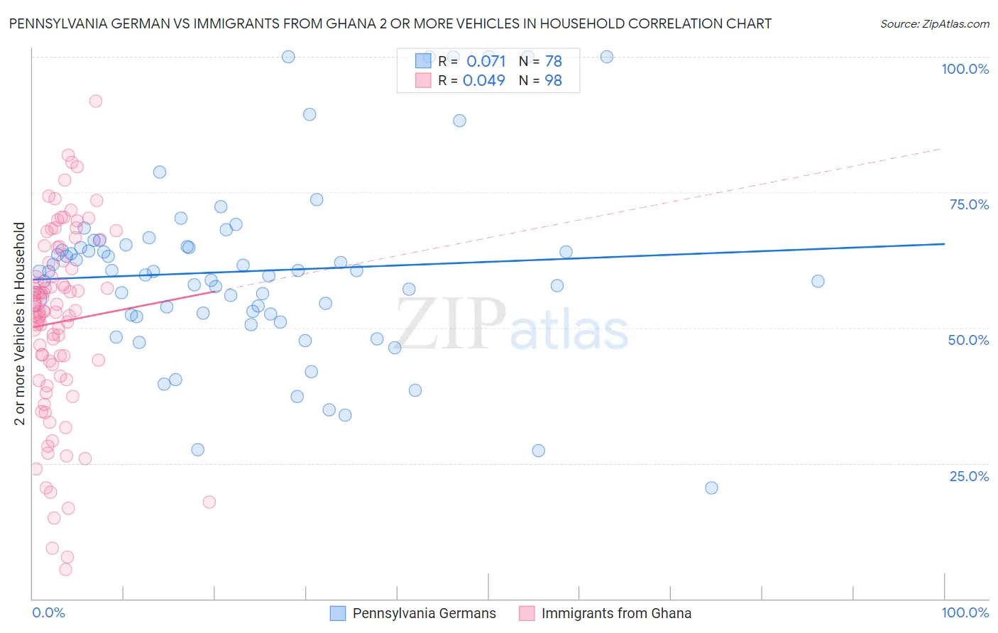 Pennsylvania German vs Immigrants from Ghana 2 or more Vehicles in Household