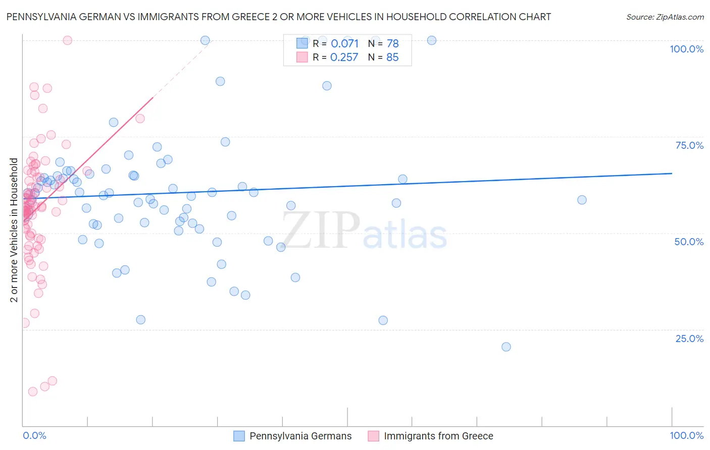 Pennsylvania German vs Immigrants from Greece 2 or more Vehicles in Household