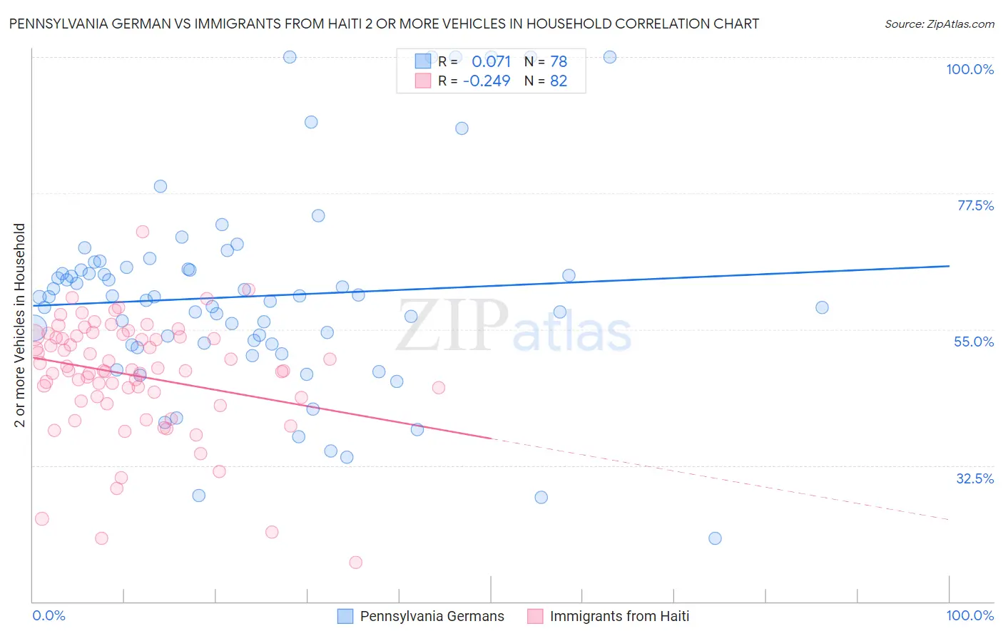 Pennsylvania German vs Immigrants from Haiti 2 or more Vehicles in Household