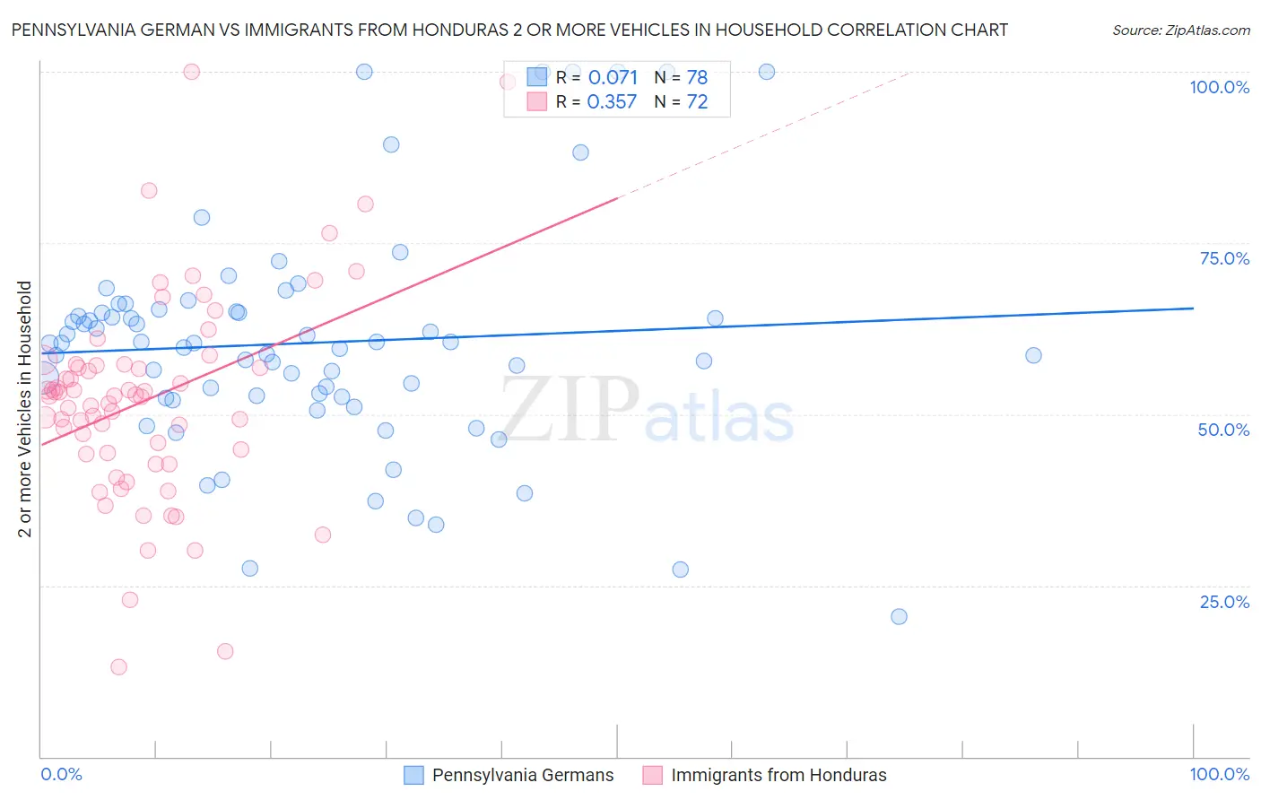 Pennsylvania German vs Immigrants from Honduras 2 or more Vehicles in Household