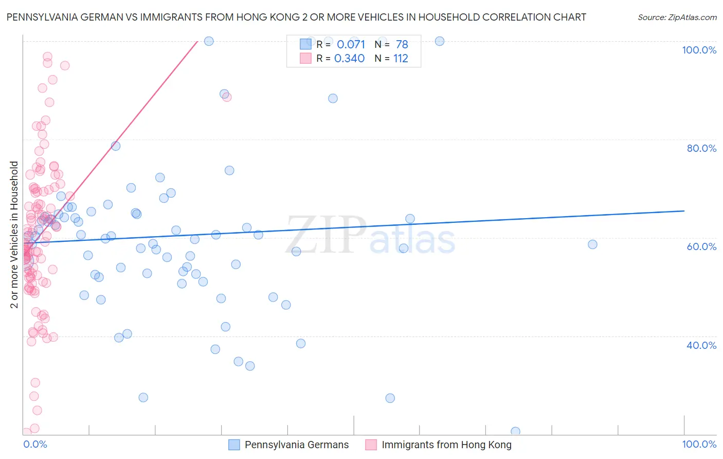 Pennsylvania German vs Immigrants from Hong Kong 2 or more Vehicles in Household
