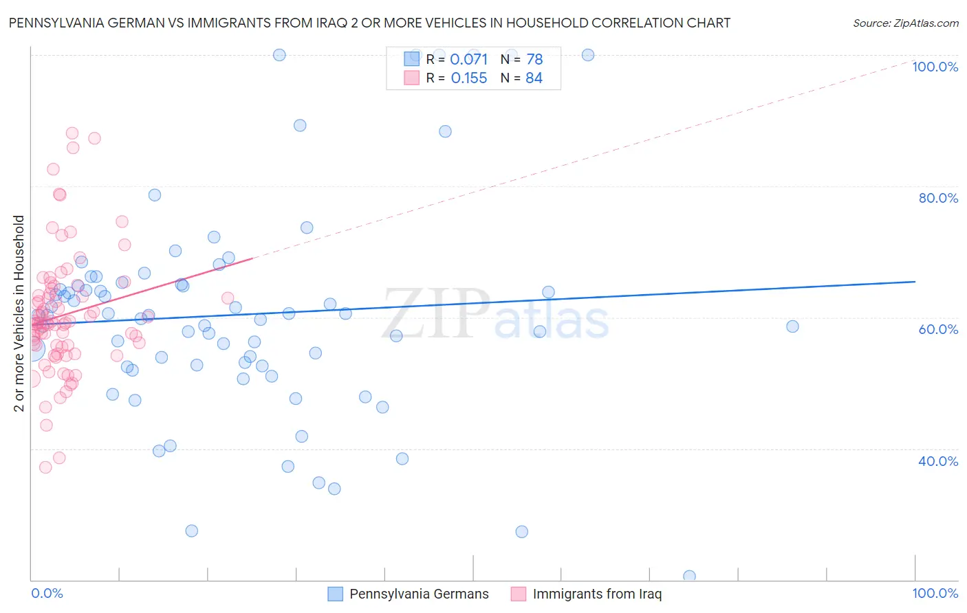 Pennsylvania German vs Immigrants from Iraq 2 or more Vehicles in Household