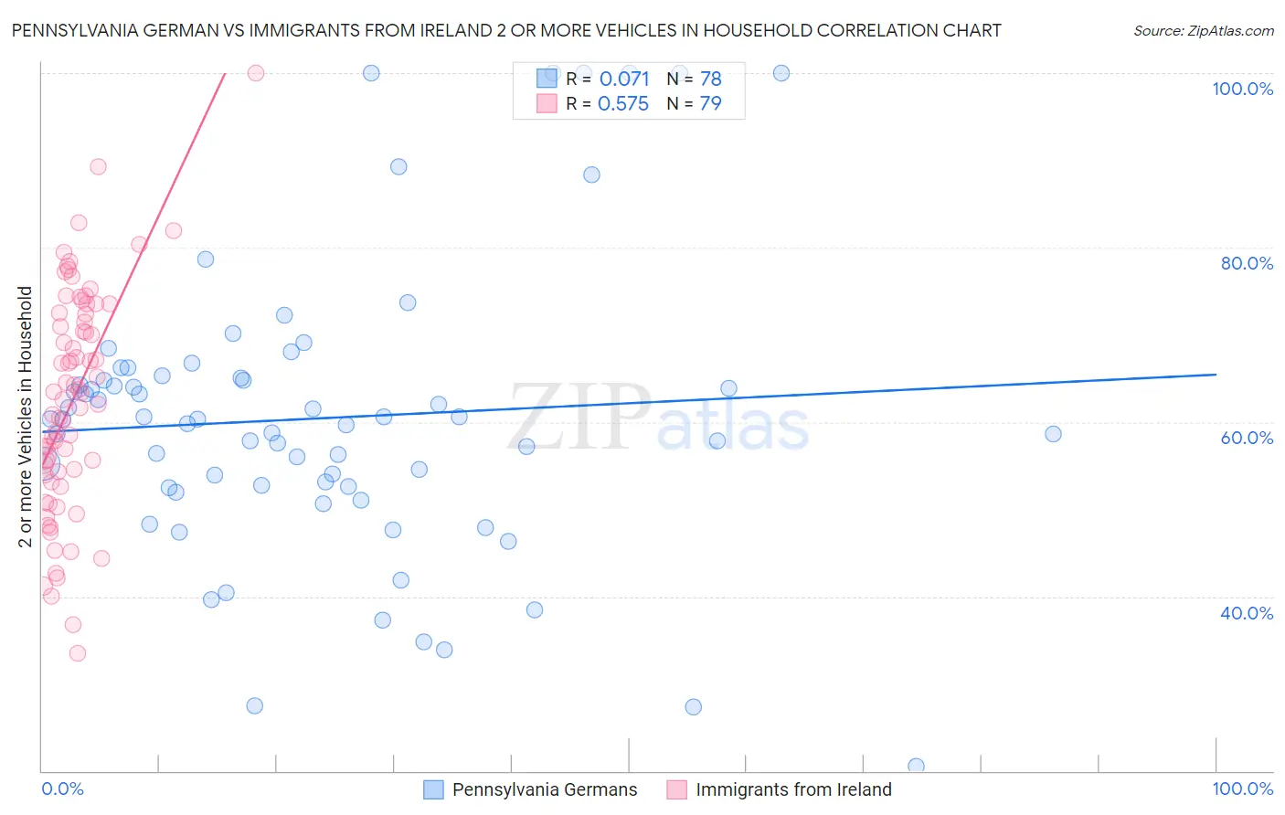 Pennsylvania German vs Immigrants from Ireland 2 or more Vehicles in Household