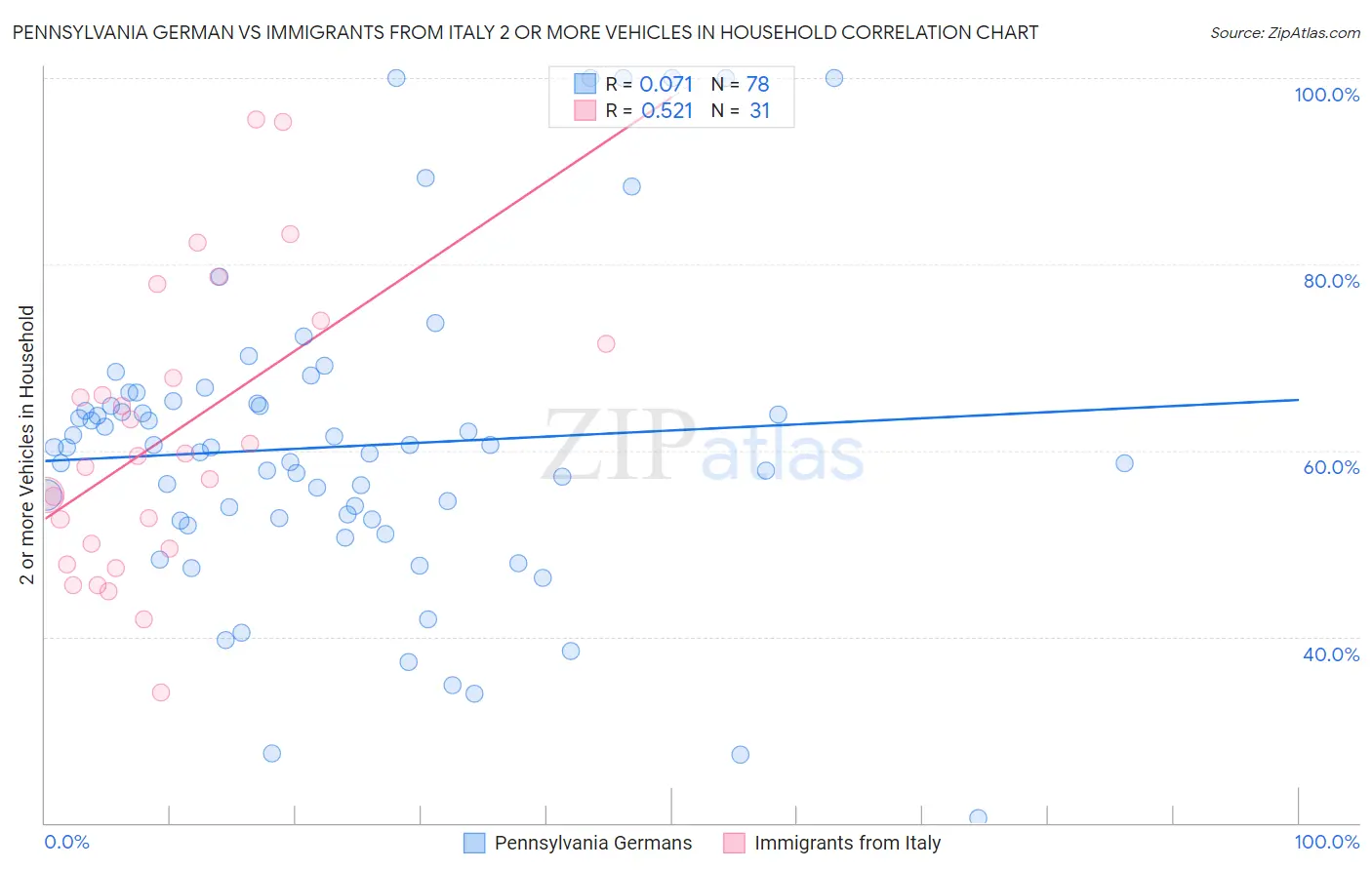 Pennsylvania German vs Immigrants from Italy 2 or more Vehicles in Household