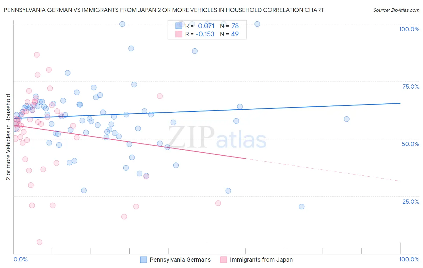 Pennsylvania German vs Immigrants from Japan 2 or more Vehicles in Household