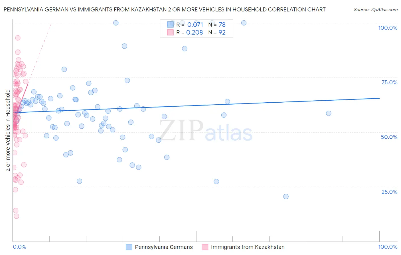 Pennsylvania German vs Immigrants from Kazakhstan 2 or more Vehicles in Household