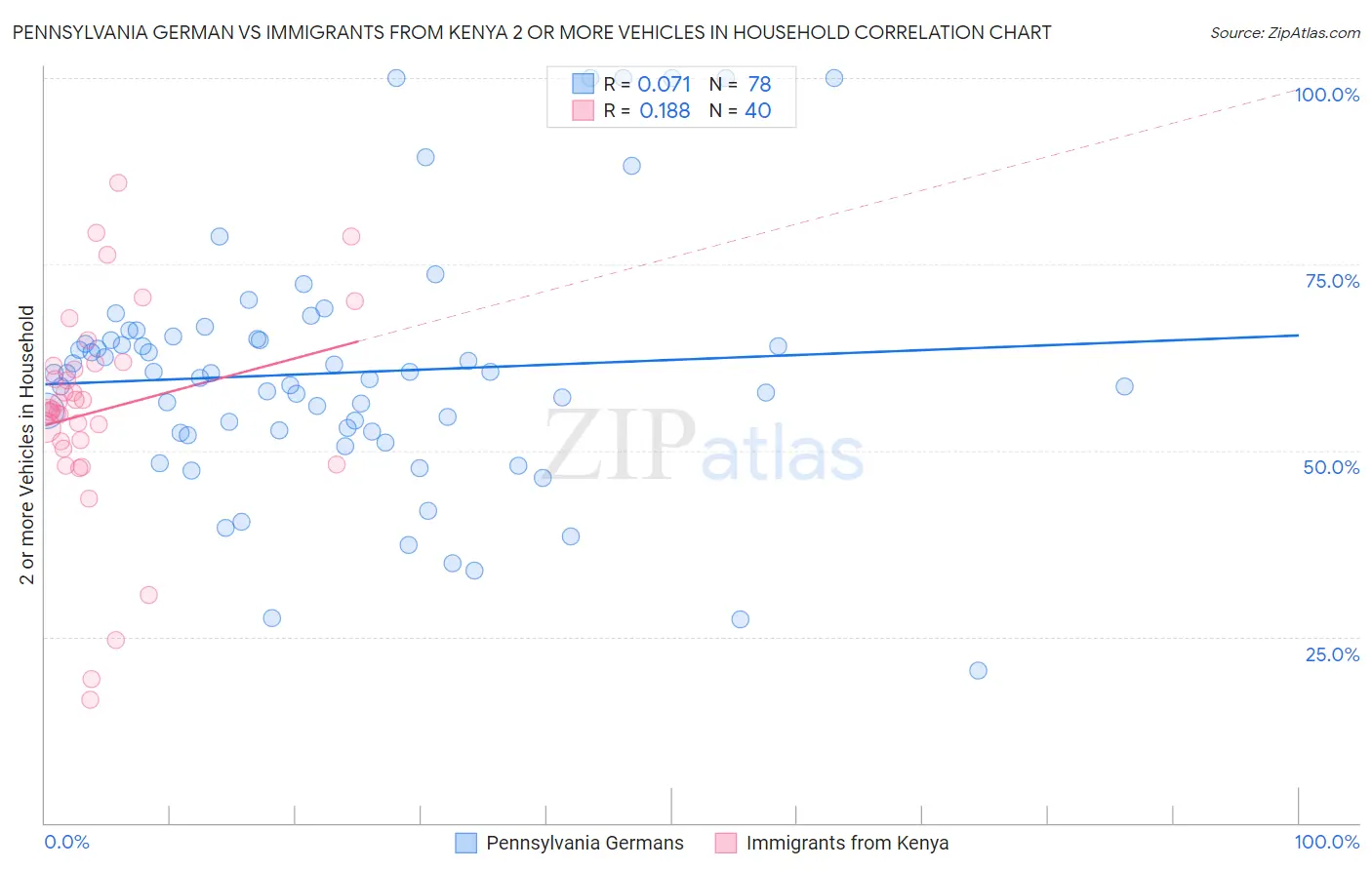 Pennsylvania German vs Immigrants from Kenya 2 or more Vehicles in Household
