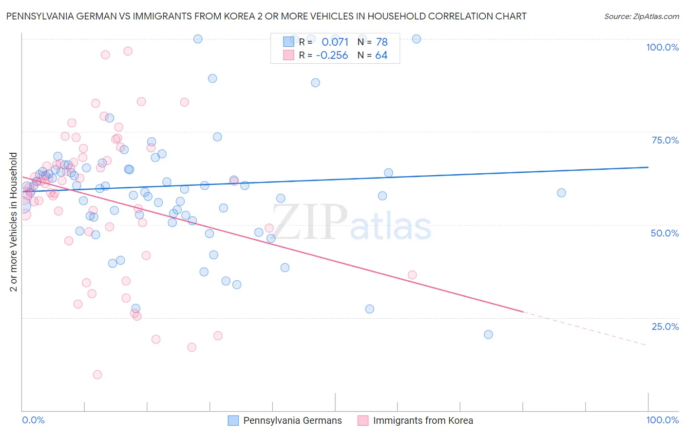 Pennsylvania German vs Immigrants from Korea 2 or more Vehicles in Household