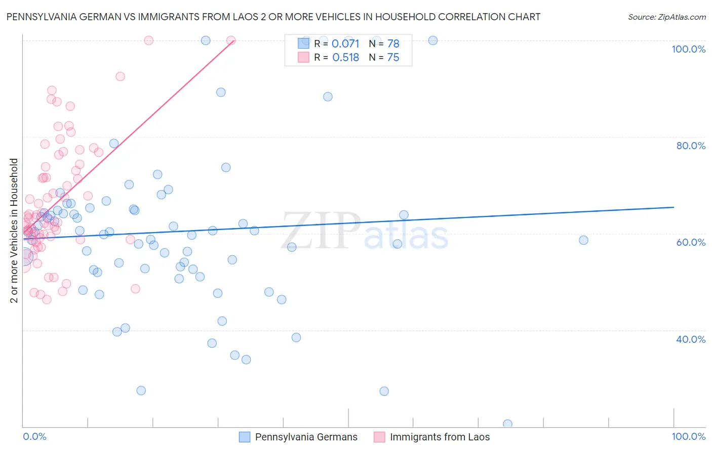 Pennsylvania German vs Immigrants from Laos 2 or more Vehicles in Household