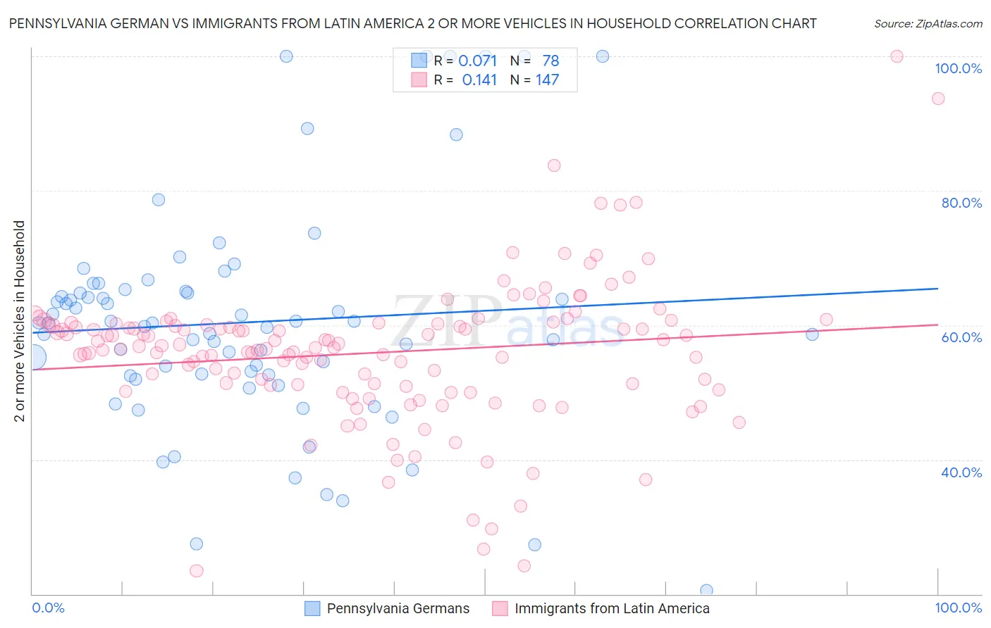 Pennsylvania German vs Immigrants from Latin America 2 or more Vehicles in Household
