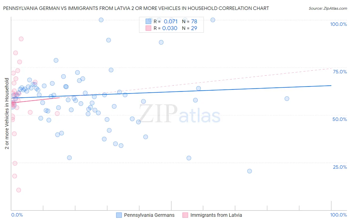 Pennsylvania German vs Immigrants from Latvia 2 or more Vehicles in Household