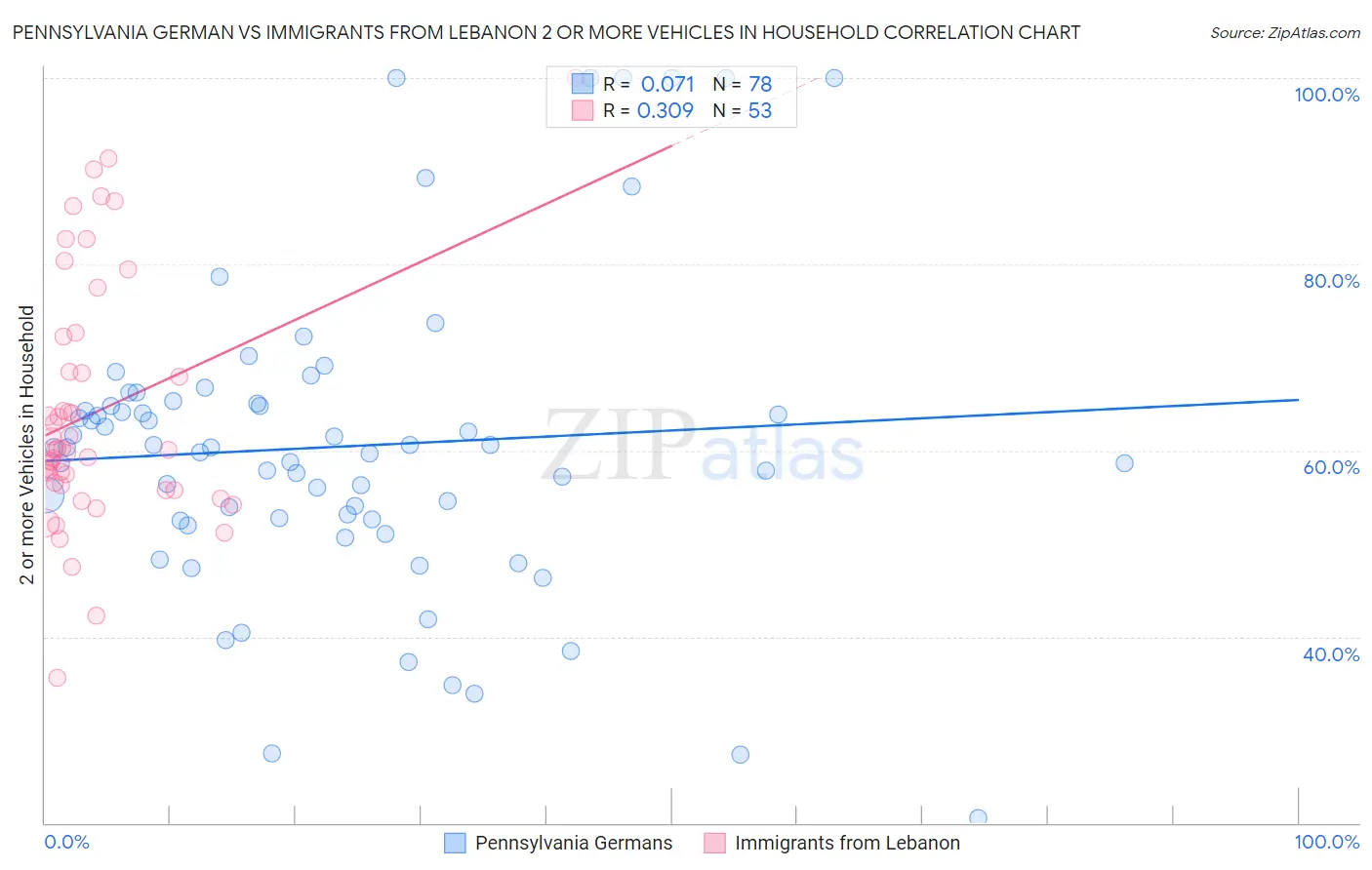 Pennsylvania German vs Immigrants from Lebanon 2 or more Vehicles in Household