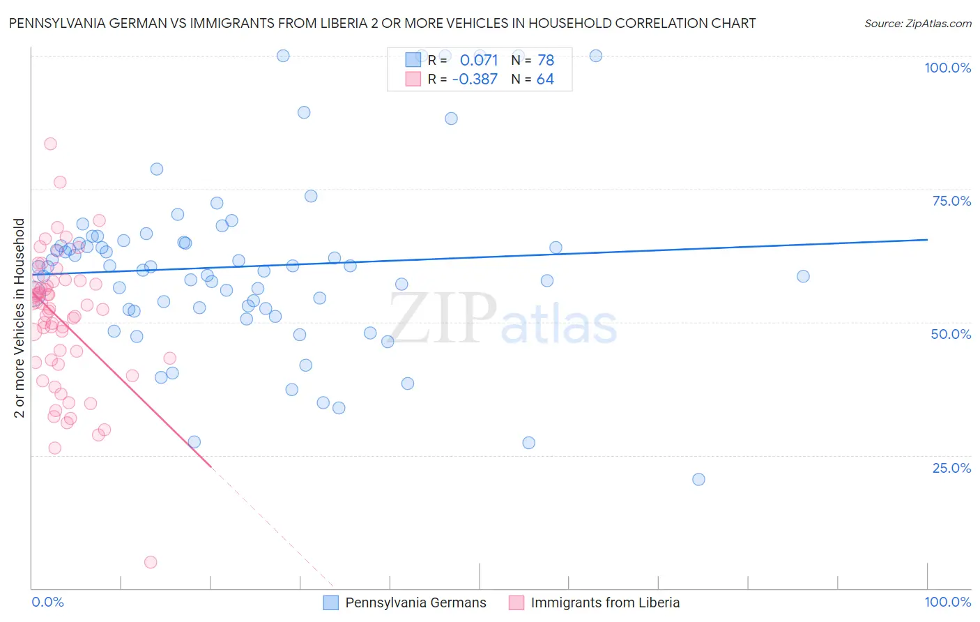 Pennsylvania German vs Immigrants from Liberia 2 or more Vehicles in Household