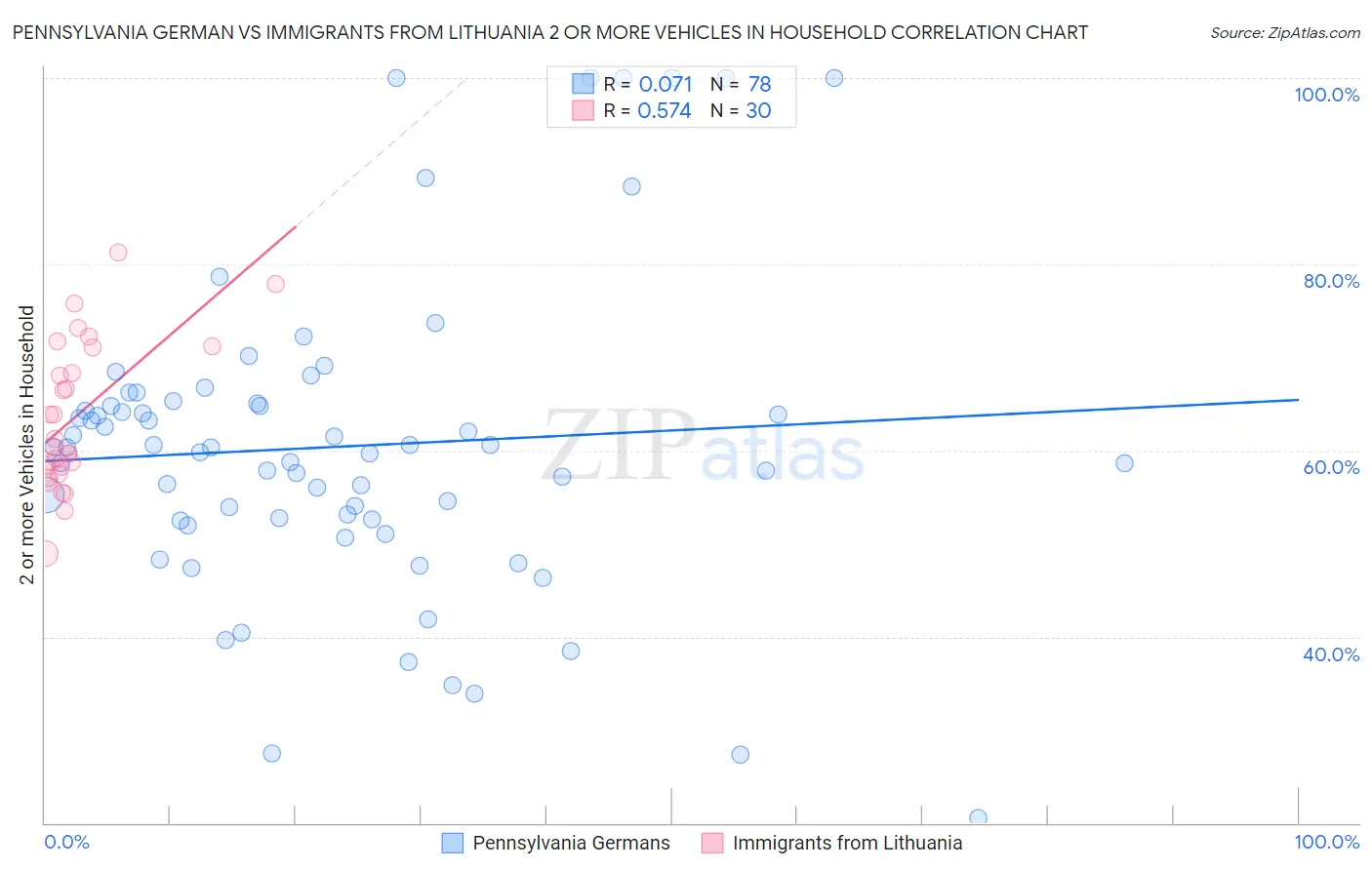 Pennsylvania German vs Immigrants from Lithuania 2 or more Vehicles in Household