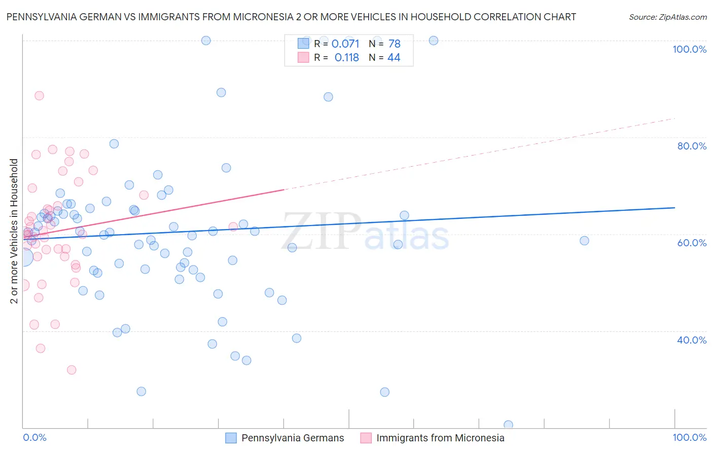 Pennsylvania German vs Immigrants from Micronesia 2 or more Vehicles in Household